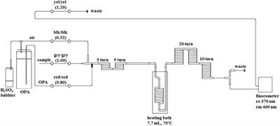 Method for Reproducible Shipboard Segmented Flow Analysis Ammonium Measurement Using an In-House Reference Material for Quality Control